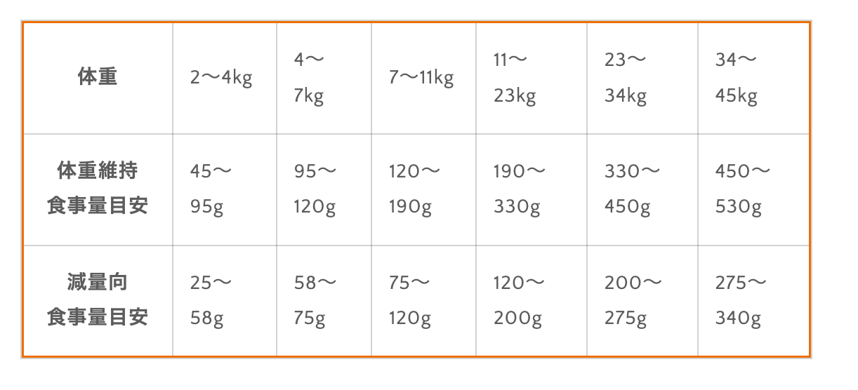 低カロリー 生肉フリーズドライ入りドッグフード 320g