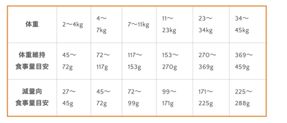 成犬用 フリーズドライローフード 総合栄養食 フィッシュ 127g