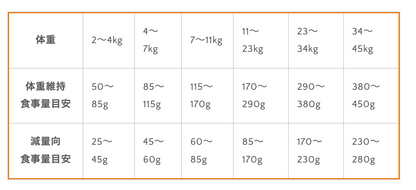 シニア犬用 生肉フリーズドライ入りドッグフード 1.8kg
